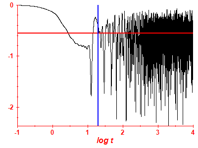 Survival probability log